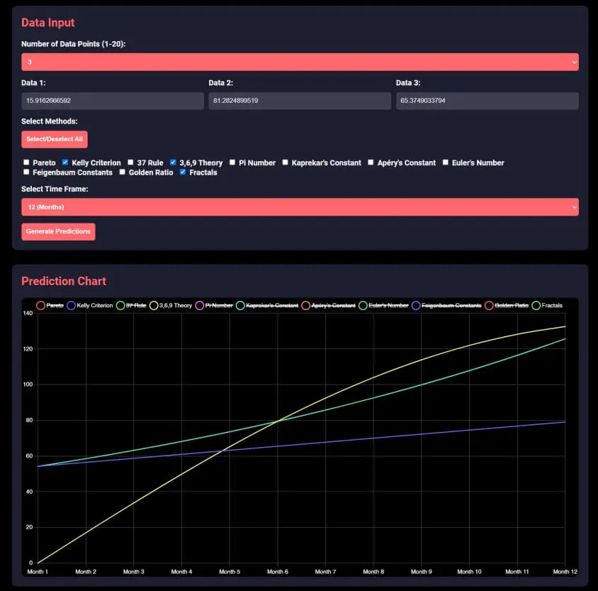 Screenshot of the Advanced Predictive Dashboard showcasing data input fields, selectable methods for analysis, and a real-time prediction chart. The dashboard highlights trend visualization and strategic insights for effective business and marketing decisions